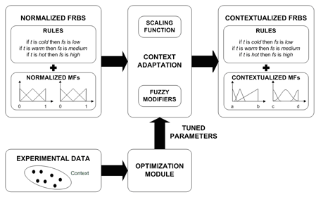 A sample overall context adaptation process